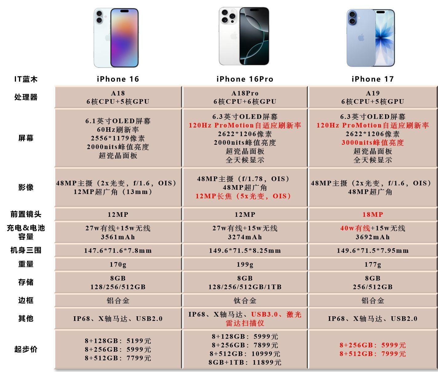 iPhone 17标准版对比16和16Pro,升级确实大